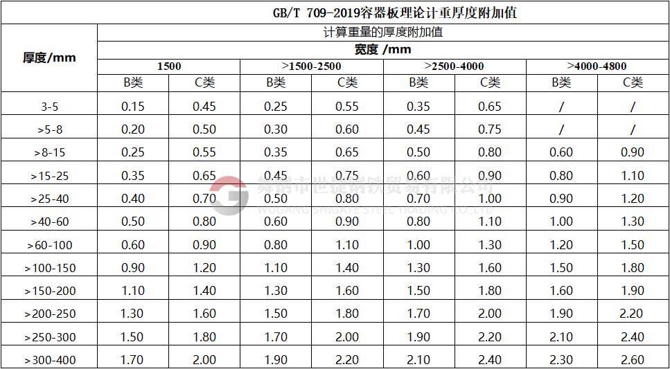 鋼板厚度公差國家標準分為N、A、B、C四類公差:N類偏差:正偏差和負偏差相等;A類偏差:按工稱厚度規(guī)定正負偏差;B類公差:固定負偏差為0.3MM,按工稱厚度規(guī)定正偏差;C類偏差:固定負偏差為0MM,按工稱厚度規(guī)定正偏差。N類公差和A類公差為負差,不計重。B類和C類公差為正公差,可按照合同約定公稱厚度計算重量。N類要求最低,C類要求最高,若無特殊要求執(zhí)行N類。最新版容器板理論計重厚度附加值(GB/T709-2019),B類和C類公差表。發(fā)布日期2019-03-25,實施日期2020-02-01。 鋼板厚度公差國家標準分為N、A、B、C四類公差:N類偏差:正偏差和負偏差相等;A類偏差:按工稱厚度規(guī)定正負偏差;B類公差:固定負偏差為0.3MM,按工稱厚度規(guī)定正偏差;C類偏差:固定負偏差為0MM,按工稱厚度規(guī)定正偏差。N類公差和A類公差為負差,不計重。B類和C類公差為正公差,可按照合同約定公稱厚度計算重量。N類要求最低,C類要求最高,若無特殊要求執(zhí)行N類。最新版容器板理論計重厚度附加值(GB/T709-2019),B類和C類公差表。發(fā)布日期2019-03-25,實施日期2020-02-01。
