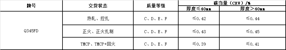 風電塔筒用鋼板，塔筒對鋼材質量的特殊要求主要與地域環(huán)境有關。在占全國風能裝機容量76%的“三北”地區(qū)，冬季最低溫度低于零下30度，低溫型塔架在選用低合金結構鋼材料時，要求對焊縫采用低溫脆斷的技術措施。對鋼材性能要求防止低溫脆斷裂，要求采取適當處理方法增強材料多次沖擊抗力，避免應力集中，避免在低溫情況下出現(xiàn)較大的沖擊載荷等。  Q345FTE作為低合金高強度結構鋼中級別不是很高的牌號，本身的技術要求并不是很高。但如何采用最經濟的手段生產出滿足標準及用戶要求的產品，是工藝設計根本出發(fā)點之一。 Nb、Ti、V是最常用的微合金化元素，以上3種元素對晶界的作用是依次降低的。在低合金高強度鋼中，復合微合金化的作用大于單獨加入某種元素的總和。Nb、Ti、V這3種元素都可以在奧氏體或鐵素體中沉淀，因為在奧氏體中溶解度大而擴散率小，故在奧氏體中沉淀比在鐵素體中緩慢，形變可以加速沉淀 過程。一般地，應使在奧氏體中沉淀減至最小，在固溶體中保持較多的合金元素而留待在鐵素體中沉淀，這可依靠合金化增加微合元素在奧氏體中的溶解度。例如在含Nb鋼中加入Mn或Mo來實現(xiàn)。Q345E選用哪種元素強化，是首要考慮地問題。 由于Nb、V、Ti三種合金元素中Ti的價格最低，采用Ti微合金化生產Q345E成本較低，既可達到細晶強化的效果，又可達到降低成本的目的。但是，Ti收得率最不穩(wěn)定，冶煉操作技術難度較大。 綜合考慮以上各種因素，Al、Ti、V三種微合金化工藝進行Q345E生產試。軋制及冷卻控制 厚度≤9mm產品采用常規(guī)軋制，其他規(guī)格產品采用兩階段控軋工藝。控軋的待溫厚度hi=(1.5~3.0)×h0，h0為成品厚度。開軋1050~1100℃，再開軋溫度780~820℃。冷卻速率根據(jù)不同厚度控制在5~15℃/s之間，終冷溫度控制在670~700℃。