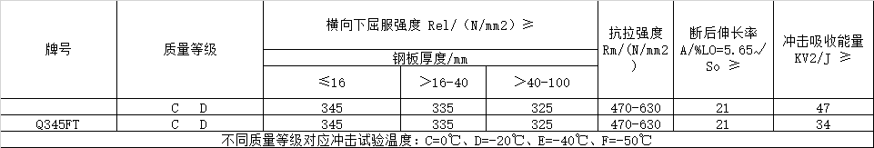 風電塔筒用鋼板，塔筒對鋼材質量的特殊要求主要與地域環(huán)境有關。在占全國風能裝機容量76%的“三北”地區(qū)，冬季最低溫度低于零下30度，低溫型塔架在選用低合金結構鋼材料時，要求對焊縫采用低溫脆斷的技術措施。對鋼材性能要求防止低溫脆斷裂，要求采取適當處理方法增強材料多次沖擊抗力，避免應力集中，避免在低溫情況下出現(xiàn)較大的沖擊載荷等。  Q345FTE作為低合金高強度結構鋼中級別不是很高的牌號，本身的技術要求并不是很高。但如何采用最經濟的手段生產出滿足標準及用戶要求的產品，是工藝設計根本出發(fā)點之一。 Nb、Ti、V是最常用的微合金化元素，以上3種元素對晶界的作用是依次降低的。在低合金高強度鋼中，復合微合金化的作用大于單獨加入某種元素的總和。Nb、Ti、V這3種元素都可以在奧氏體或鐵素體中沉淀，因為在奧氏體中溶解度大而擴散率小，故在奧氏體中沉淀比在鐵素體中緩慢，形變可以加速沉淀 過程。一般地，應使在奧氏體中沉淀減至最小，在固溶體中保持較多的合金元素而留待在鐵素體中沉淀，這可依靠合金化增加微合元素在奧氏體中的溶解度。例如在含Nb鋼中加入Mn或Mo來實現(xiàn)。Q345E選用哪種元素強化，是首要考慮地問題。 由于Nb、V、Ti三種合金元素中Ti的價格最低，采用Ti微合金化生產Q345E成本較低，既可達到細晶強化的效果，又可達到降低成本的目的。但是，Ti收得率最不穩(wěn)定，冶煉操作技術難度較大。 綜合考慮以上各種因素，Al、Ti、V三種微合金化工藝進行Q345E生產試。軋制及冷卻控制 厚度≤9mm產品采用常規(guī)軋制，其他規(guī)格產品采用兩階段控軋工藝。控軋的待溫厚度hi=(1.5~3.0)×h0，h0為成品厚度。開軋1050~1100℃，再開軋溫度780~820℃。冷卻速率根據(jù)不同厚度控制在5~15℃/s之間，終冷溫度控制在670~700℃。